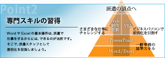 専門スキルの習得